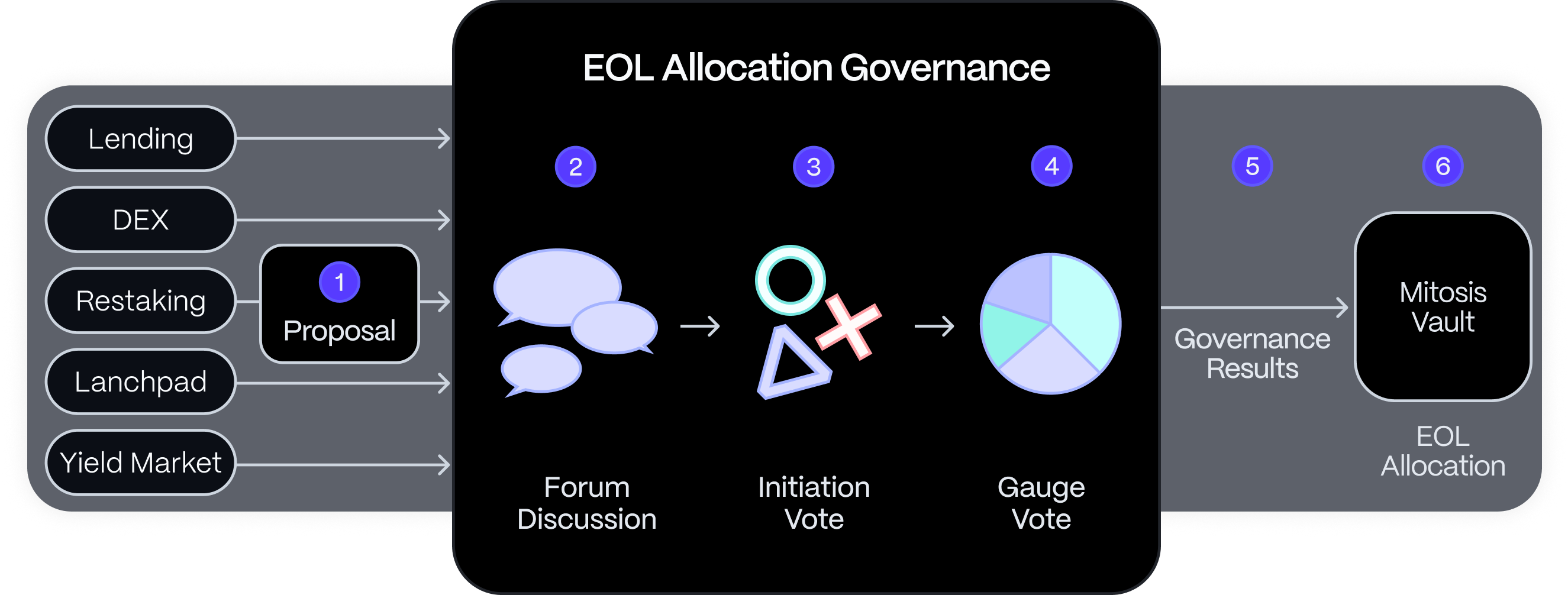 Mitosis LPs make allocation decisions by leveraging collective intelligence of all parties in the Mitosis Ecosystem. Reflecting market sentiment, EOL accumulates benchmark multi-chain yields.