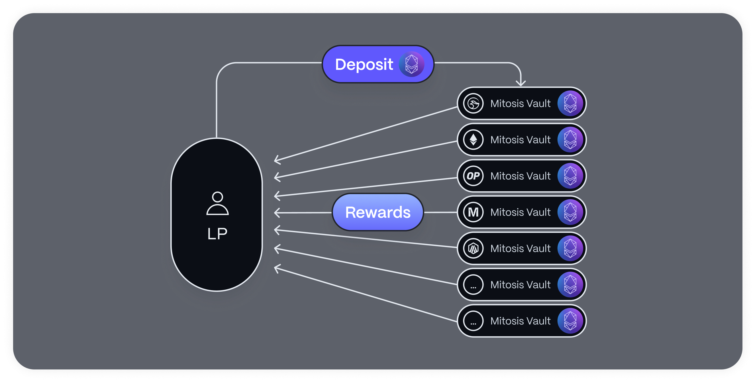 Mitosis EOL can diversify LPs' portfolios across multiple networks with minimal fee impact.