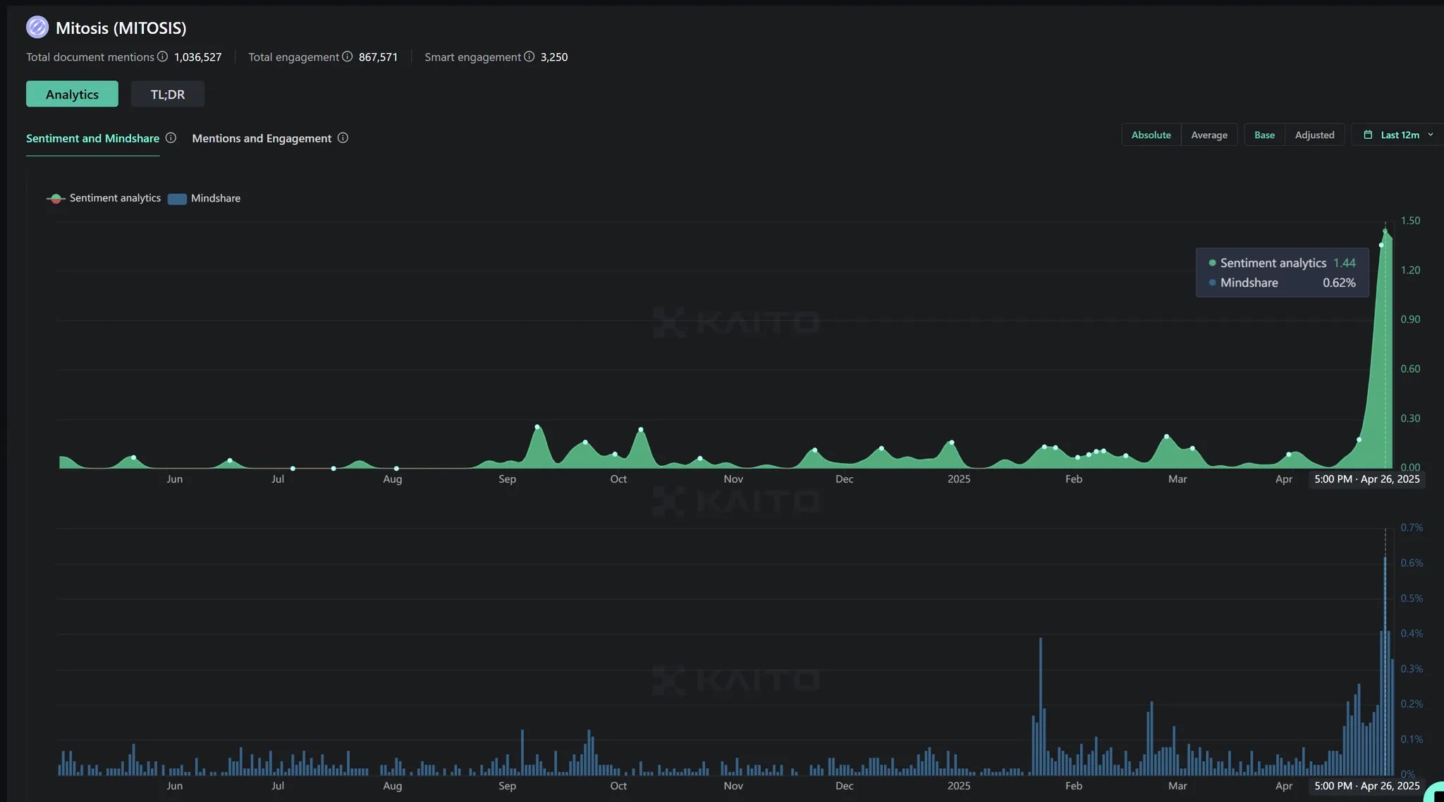 Massive Sentiment Surge