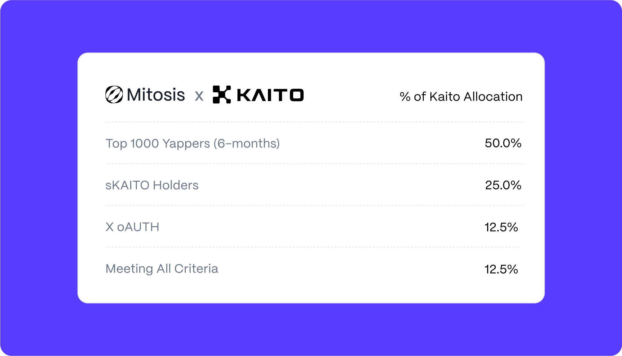 Kaito Rewards Program Allocation Breakdown