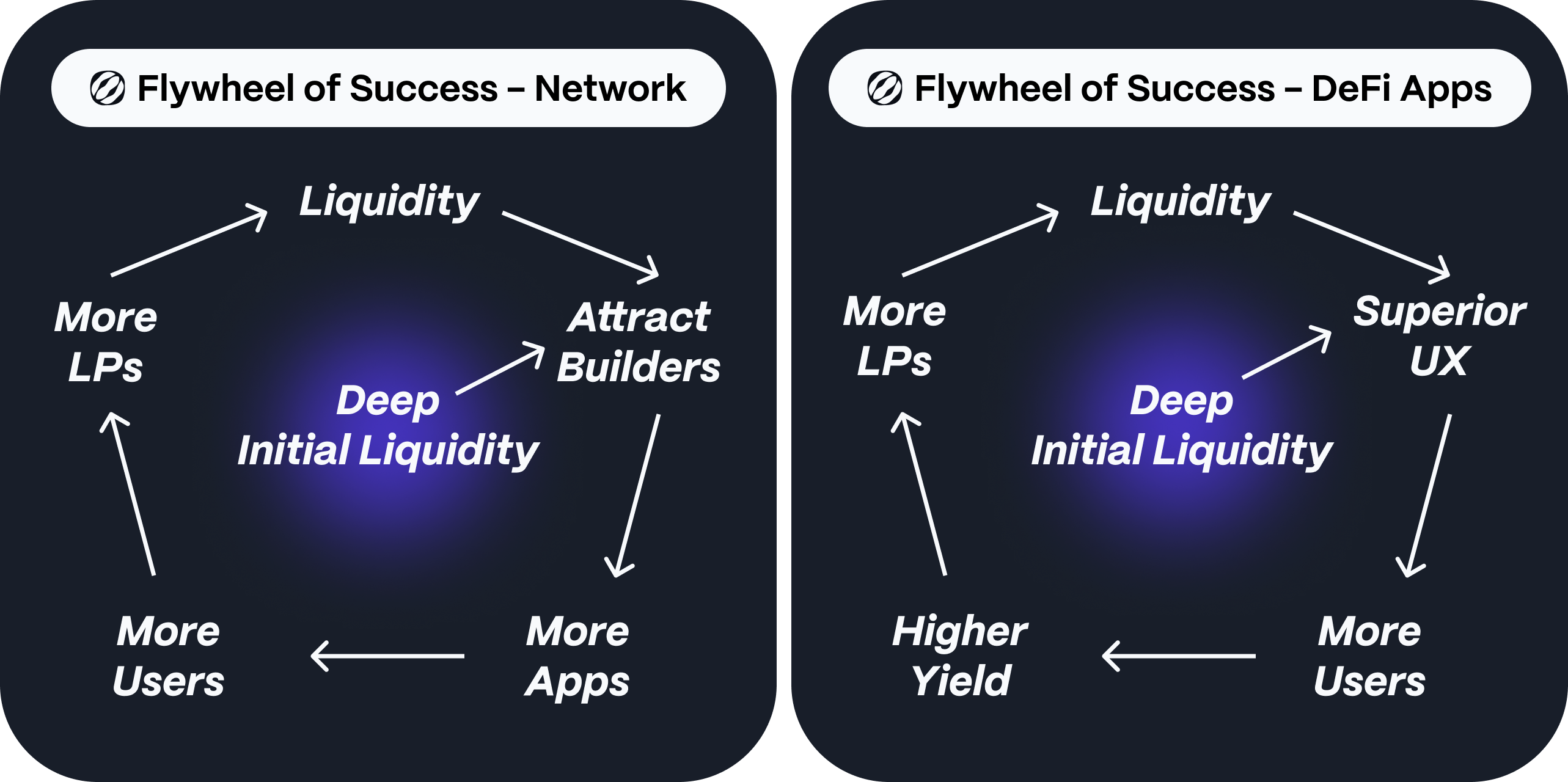 Deep initial liquidity triggers a positive flywheel, where more use cases attract even more liquidity. Conversely, insufficient liquidity leads to a downward spiral.