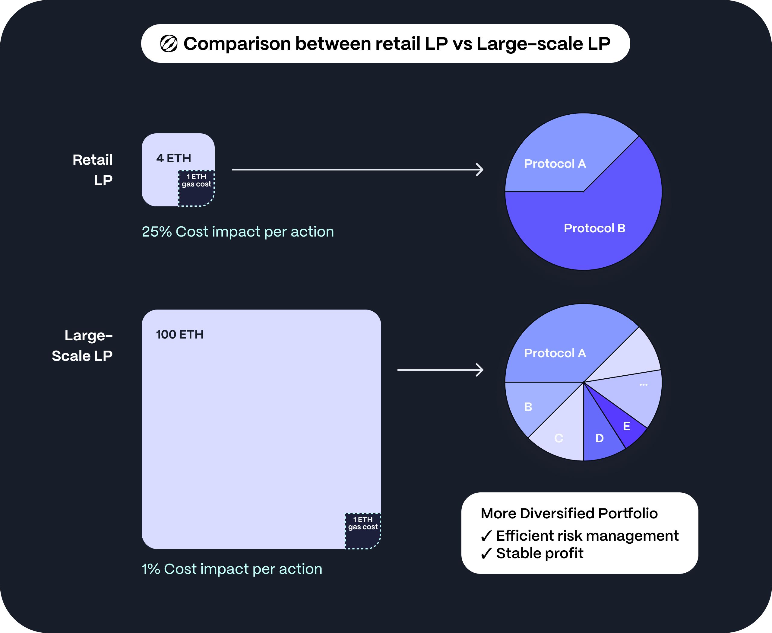 Gas costs, protocol fees, and bridging costs disproportionately affect LPs with smaller liquidity, hindering their ability to diversify portfolios for stable profits and spread risks.