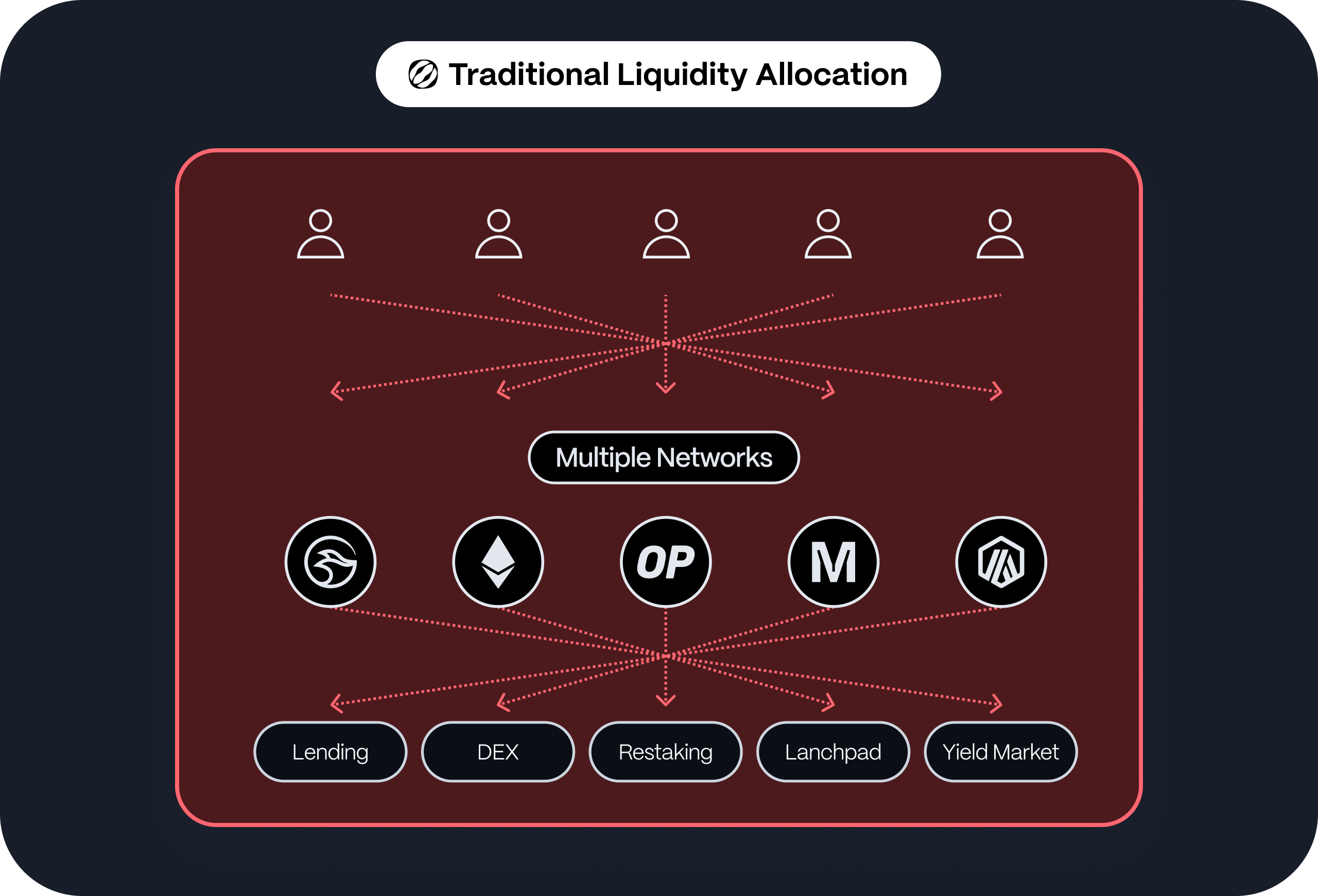 The multi-chain transition exacerbates the challenges for protocols to bootstrap liquidity from retail LPs due to user base fragmentation, increased unpredictability, and an overload of choices.