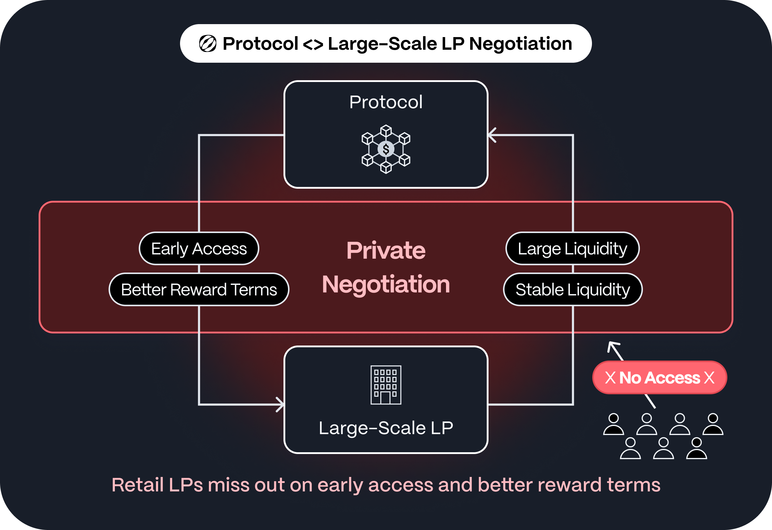 Retail LPs do not have access to private negotiations between large-scale LPs and protocols.