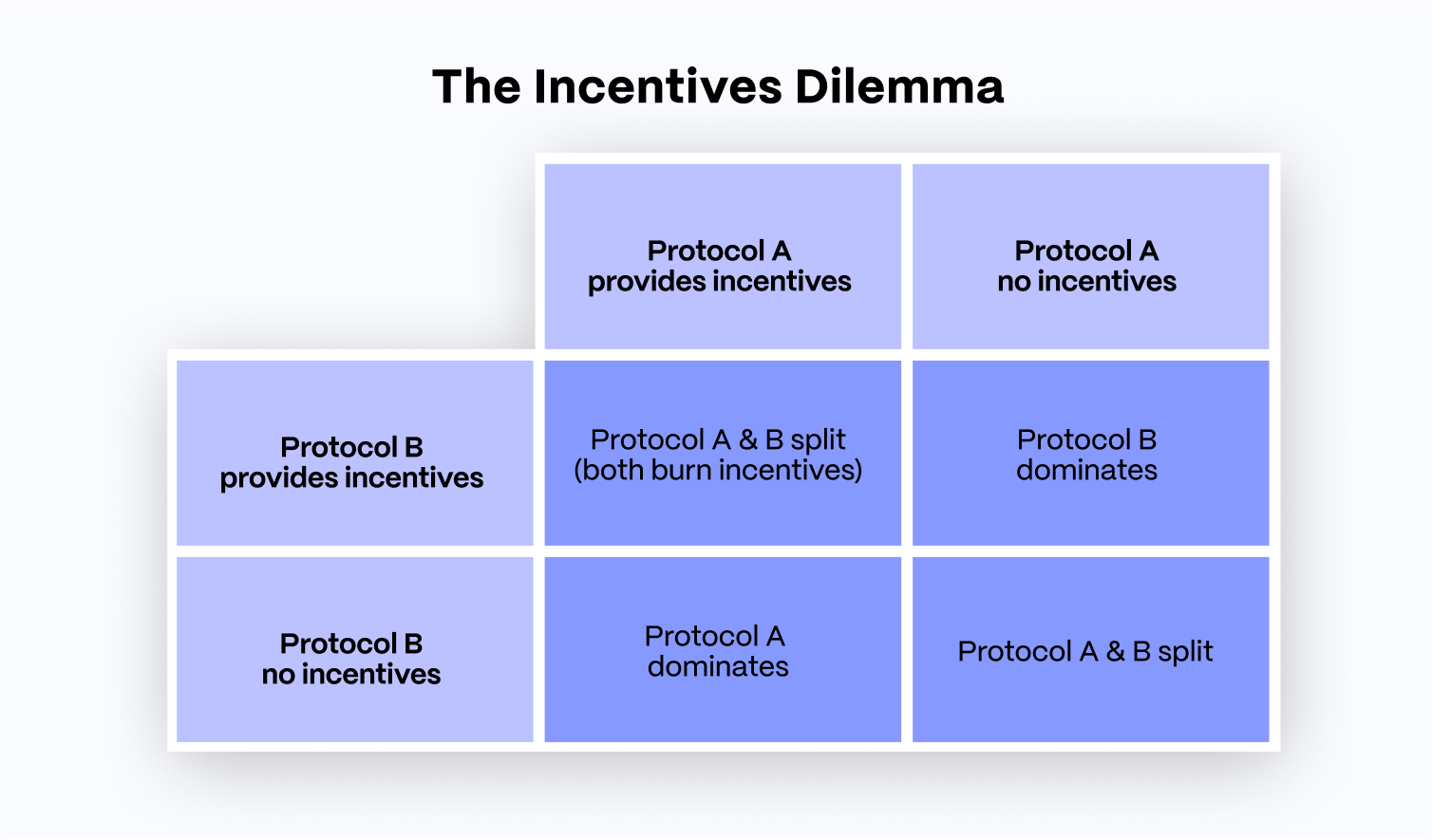 The Incentives Dilemma